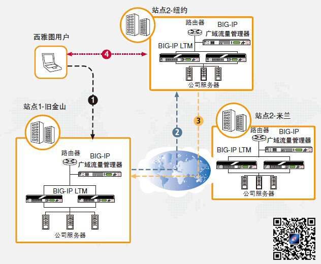 F5廣域網(wǎng)負載均衡器